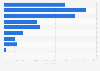 Sales value of self-help books in France 2014, by category