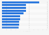 Italy: top ten cities for bike network length per capita in 2015