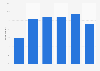 Survey on daily smartphone usage in Finland 2016, by hour