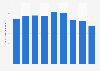 Production volume of ortho-xylene Japan 2012-2017