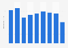 Production volume of para-xylene Japan 2012-2018