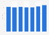 Operating margin of Willys in Sweden 2012-2018