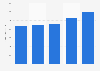Operating profit of Willys in Sweden 2014-2016