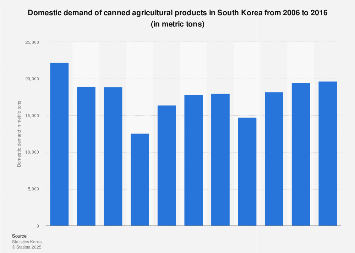 Domestic demand of canned agricultural products in South Korea 2006-2016
