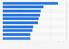 Italy: top ten cities for number of bike sharing bicycles in 2016