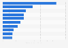 Italy: top ten cities for number of bike sharing subscriptions in 2016
