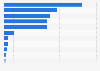 Italy: visitors to museums managed by Mibact in Lombardy 2015