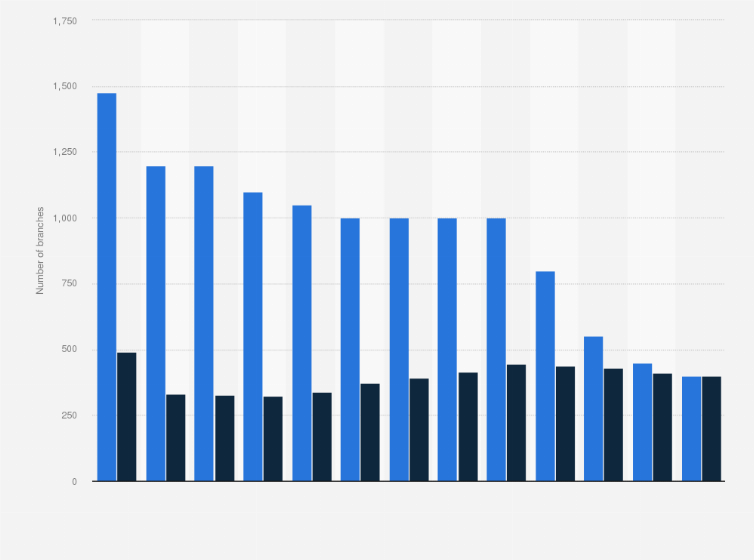 Number Of Branches Worldwide For Commerzbank A G 11 19 Statista