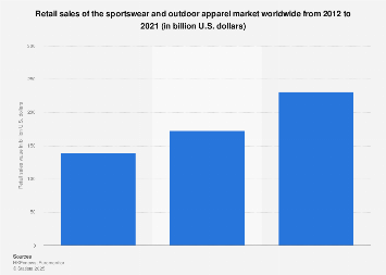 Retail Sales Of The Global Sportswear And Outdoor Apparel Market 2012 2021 Statista