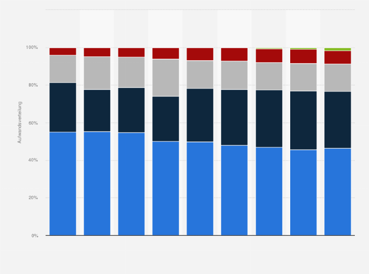 Statistik: Aufwandsverteilung der Österreichischen Post AG nach Positionen von 2016 bis 2024