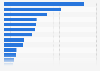 Italy: cinema box office expenditure, by region