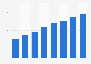 KFC annual sales in Germany 2010-2017
