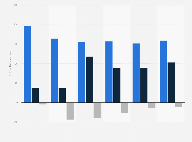Statistik: EBIT der Österreichischen Post AG nach Divisionen von 2019 bis 2024 (in Millionen Euro)