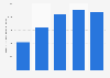Chiffre d'affaires net du groupe Michael Kors 2012-2017