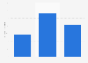 Average price paid by American households for motion chairs, by generation 2016