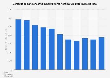 Domestic demand of coffee in South Korea 2006-2016