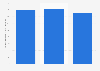 Ventes nettes en gros du groupe Michael Kors en Europe 2014-2017