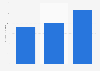 Average price paid by American households for motion chairs, by income 2016