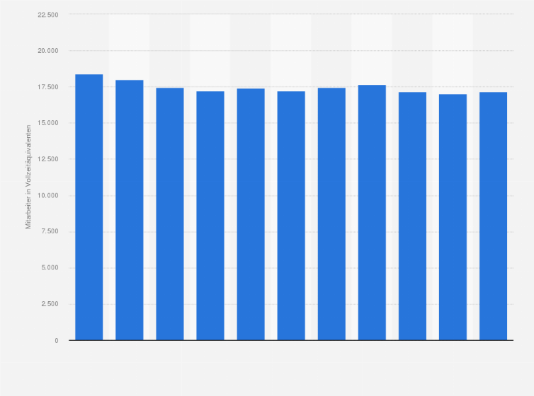 Statistik: Anzahl der Mitarbeiter:innen bei der Österreichischen Post AG (ohne Tochterunternehmen) von 2014 bis 2024 (in Vollzeitäquivalenten)