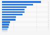 Italy: cinema audience expenditure, by region