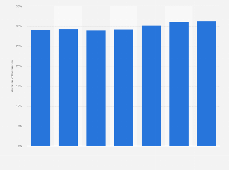 Statistik: Frauenquote bei den Mitarbeitern der Österreichischen Post AG (ohne Tochterunternehmen) von 2014 bis 2020
