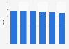 TV penetration in Taiwan 2004-2014