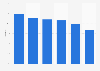 Newspaper penetration in Taiwan 2004-2014