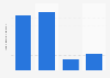 International overnight visitors to Barcelona 2012-2017