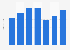 International visitor spending in Istanbul 2012-2017