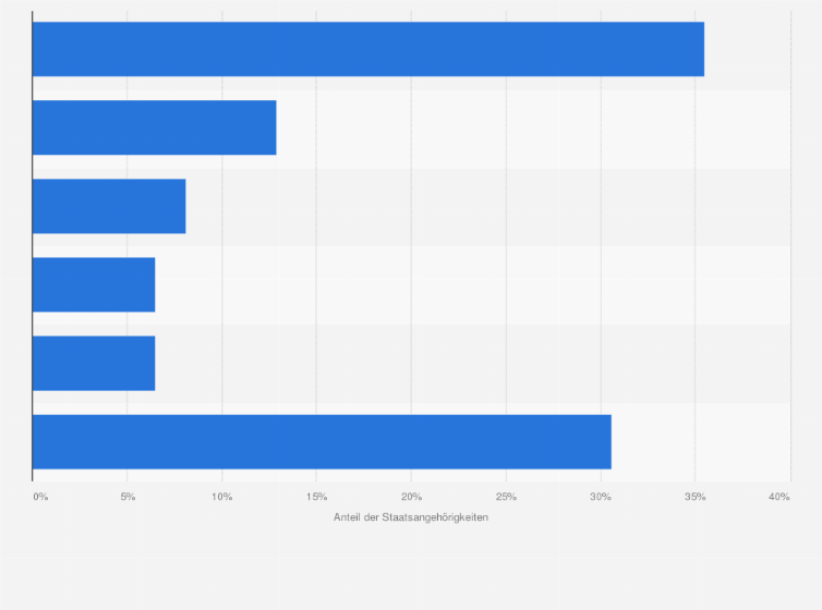 Statistik: Verteilung der dominierenden Staatsangehörigkeiten bei der Eigentumskriminalität im Umfeld der Organisierten Kriminalität in Deutschland im Jahr 2023