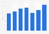 International overnight visitors to Istanbul 2012-2017