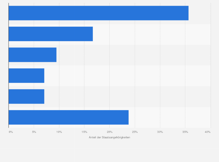 Statistik: Verteilung der dominierenden Staatsangehörigkeiten bei Steuer- und Zolldelikten im Umfeld der Organisierten Kriminalität in Deutschland im Jahr 2023