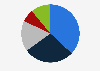 Independent vision care retail market share in the U.S. 2016, by product