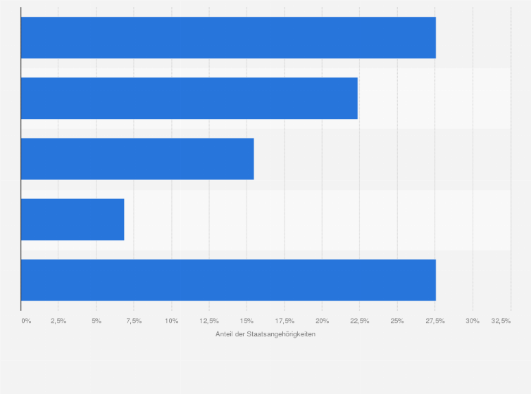Statistik: Verteilung der dominierenden Staatsangehörigkeiten bei der Schleuserkriminalität im Umfeld der Organisierten Kriminalität in Deutschland im Jahr 2023