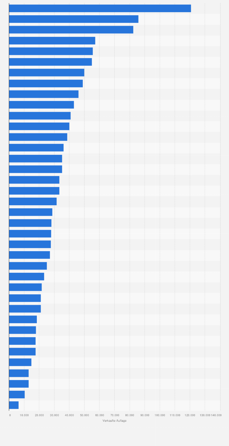 Statistik: Ranking der Kinderzeitschriften mit den höchsten verkauften Auflagen in Deutschland im 1. Quartal 2025