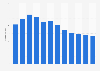 Market size of physical music recordings in China 2011-2015