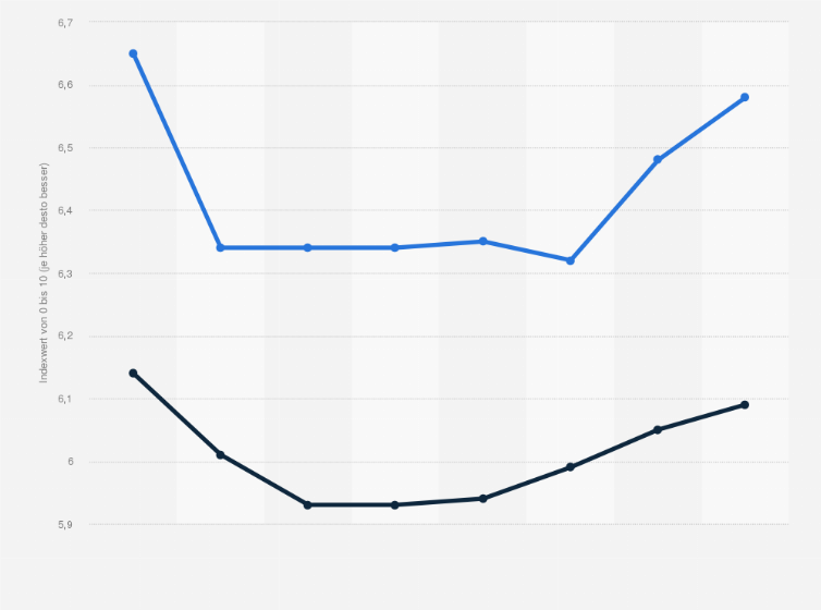 Statistik: Frankreich: Bewertung von sozialer Gerechtigkeit nach dem Social Justice Index von 2009 bis 2019
