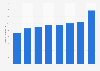 Total contribution of travel and tourism to employment in UAE 2012-2028