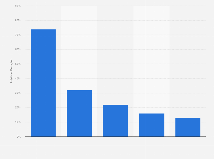 Statistik: Über welche Kanäle schauen Sie sich Fußballübertragungen an?