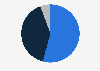 Telephone operator market share Nepal 2019