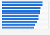 U.S. reach of most popular online content categories 2016