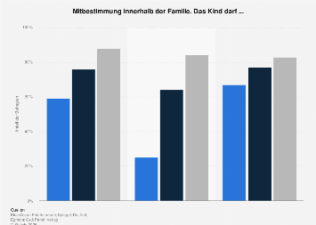 Umfrage zur Mitbestimmung von Kindern innerhalb der Familie in Deutschland 2017