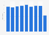 OMA air traffic movements 2012-2018