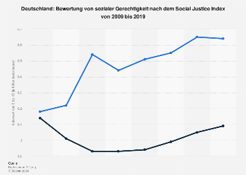 Deutschland Bewertung Von Sozialer Gerechtigkeit Nach Dem Social Justice Index Bis 19 Statista