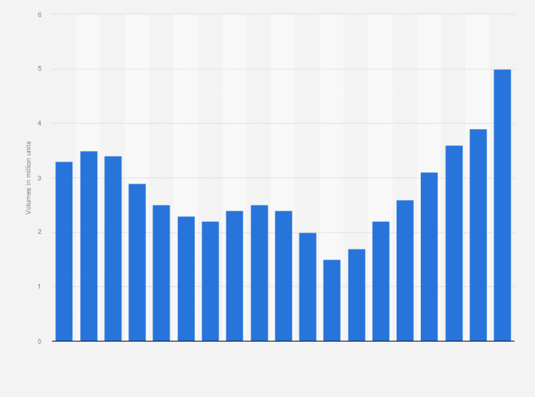 Off Lease Cars >> U S Off Lease Vehicle Volume Returns 2020 Statista Off Lease Cars >> U S Off Lease Vehicle Volume Returns 2020 Statista