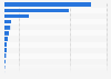 Italy: income of museums managed by Mibact in Tuscany 2015