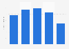OMA ad revenue 2014-2017