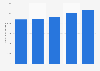 Subscription revenue of newspaper companies in Norway 2013-2017