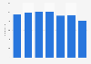 OMA number of employees 2014-2017