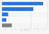 Projected electric vehicle sales worldwide by region 2025